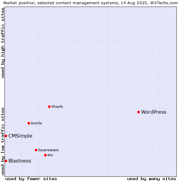 Market position of WordPress vs. Blastness vs. CMSimple