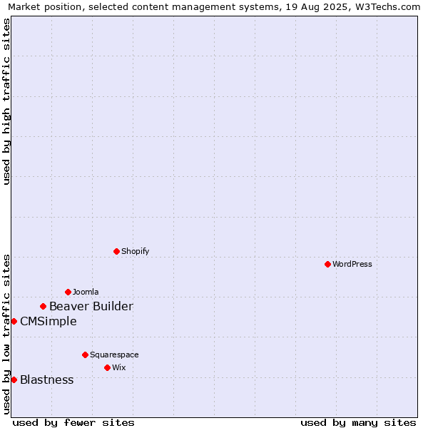 Market position of Beaver Builder vs. Blastness vs. CMSimple