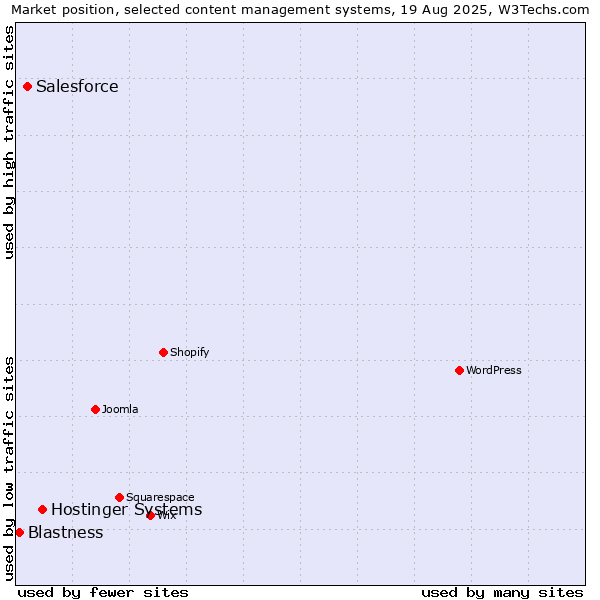 Market position of Hostinger Systems vs. Salesforce vs. Blastness