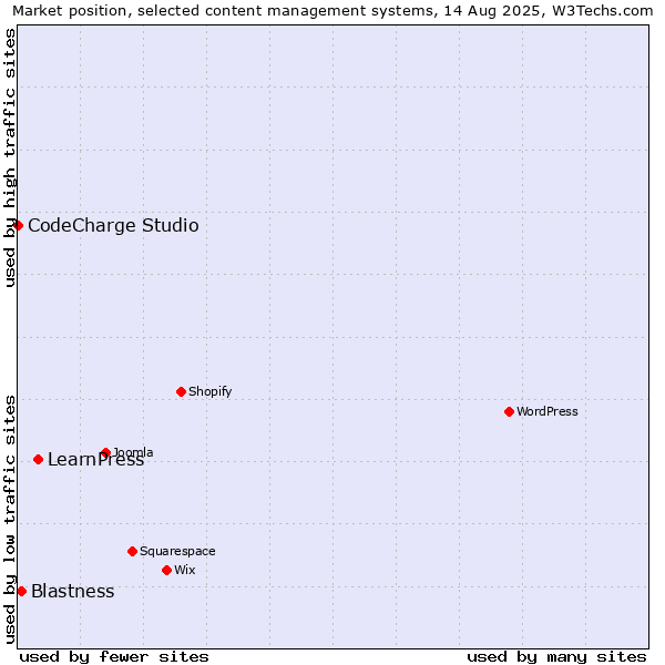Market position of LearnPress vs. Blastness vs. CodeCharge Studio