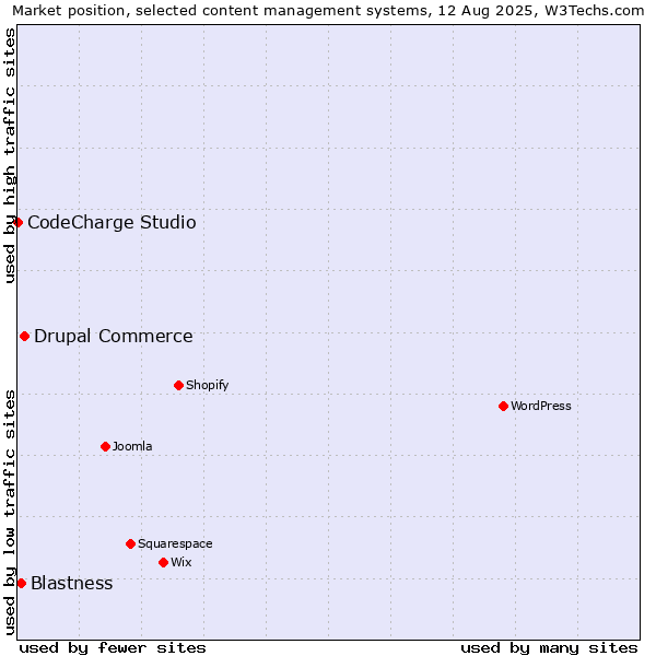 Market position of Drupal Commerce vs. Blastness vs. CodeCharge Studio