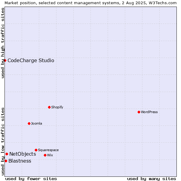 Market position of NetObjects vs. Blastness vs. CodeCharge Studio