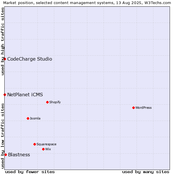 Market position of Blastness vs. NetPlanet iCMS vs. CodeCharge Studio