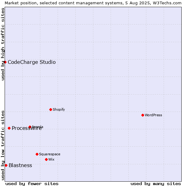 Market position of ProcessWire vs. Blastness vs. CodeCharge Studio