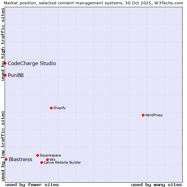 Market position of Blastness vs. CodeCharge Studio vs. PunBB