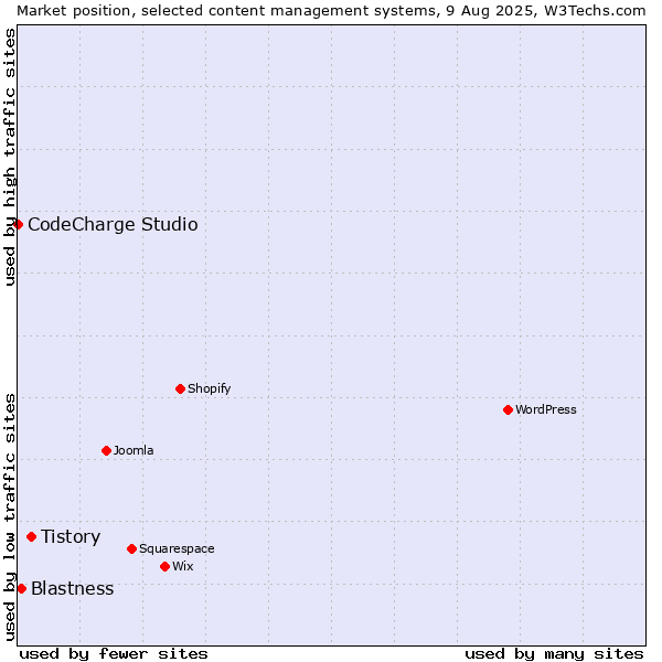 Market position of Tistory vs. Blastness vs. CodeCharge Studio