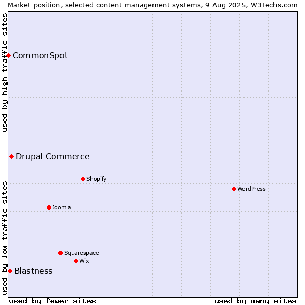 Market position of Drupal Commerce vs. Blastness vs. CommonSpot