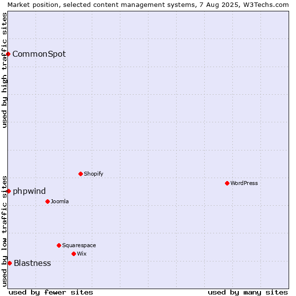 Market position of Blastness vs. phpwind vs. CommonSpot