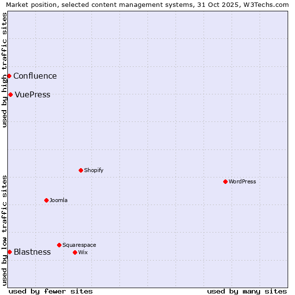 Market position of VuePress vs. Blastness vs. Confluence