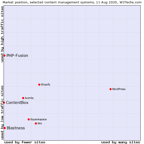Market position of Blastness vs. PHP-Fusion vs. ContentBox