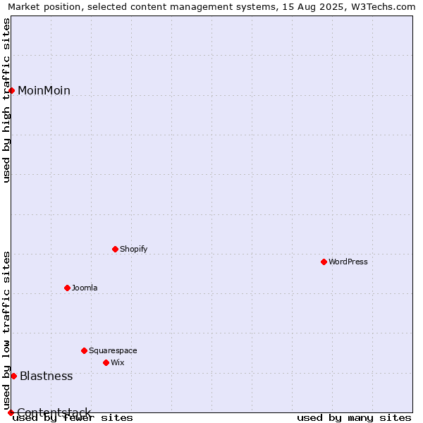 Market position of Blastness vs. MoinMoin vs. Contentstack
