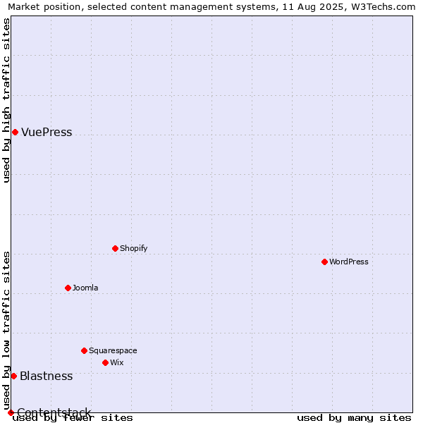 Market position of VuePress vs. Blastness vs. Contentstack
