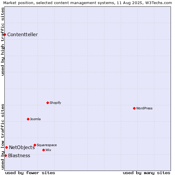 Market position of NetObjects vs. Blastness vs. Contentteller