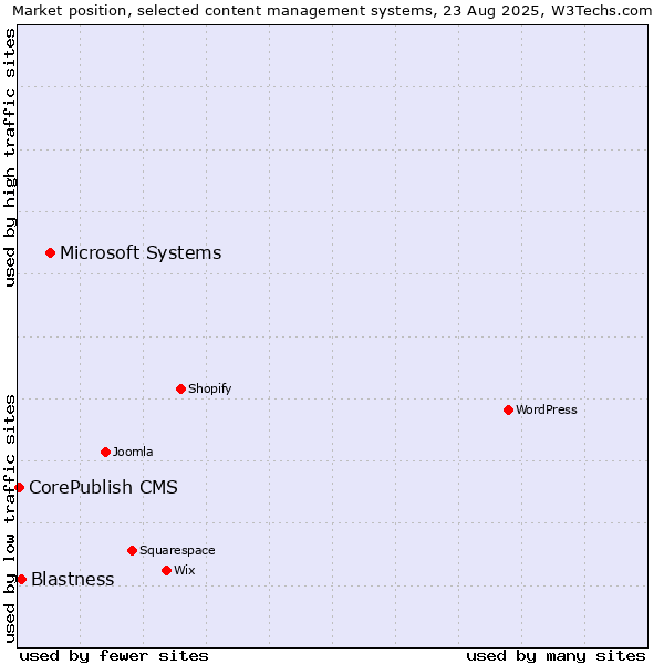 Market position of Microsoft Systems vs. Blastness vs. CorePublish CMS