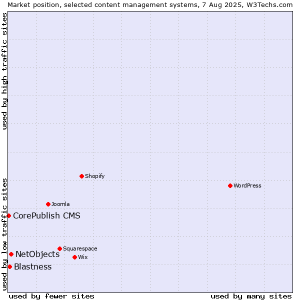 Market position of NetObjects vs. Blastness vs. CorePublish CMS