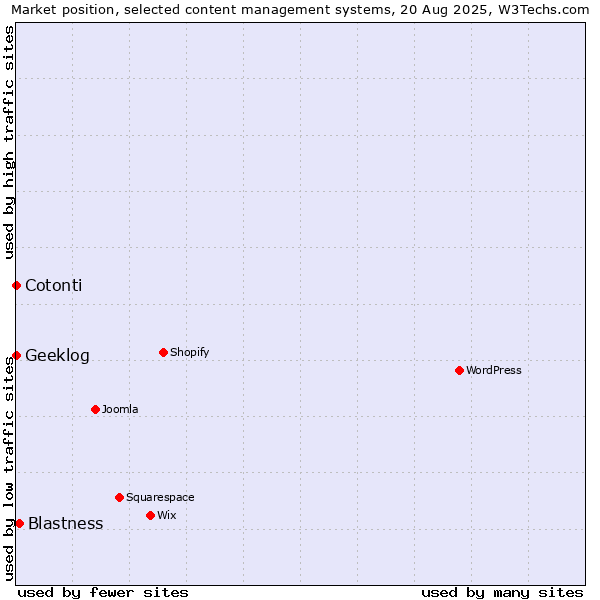 Market position of Blastness vs. Cotonti vs. Geeklog