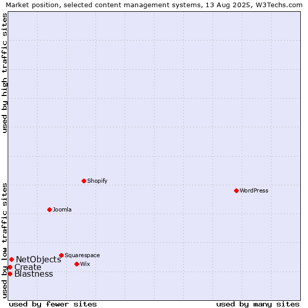Market position of NetObjects vs. Blastness vs. Create