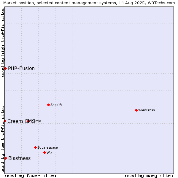 Market position of Blastness vs. PHP-Fusion vs. Creem CMS
