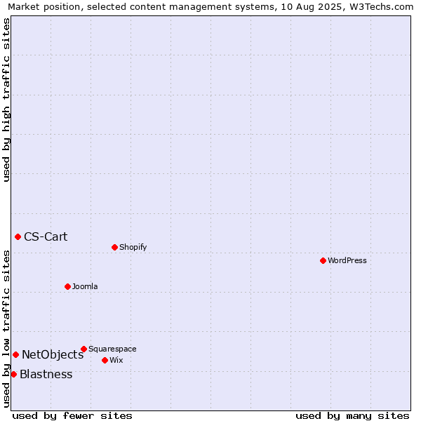 Market position of CS-Cart vs. NetObjects vs. Blastness