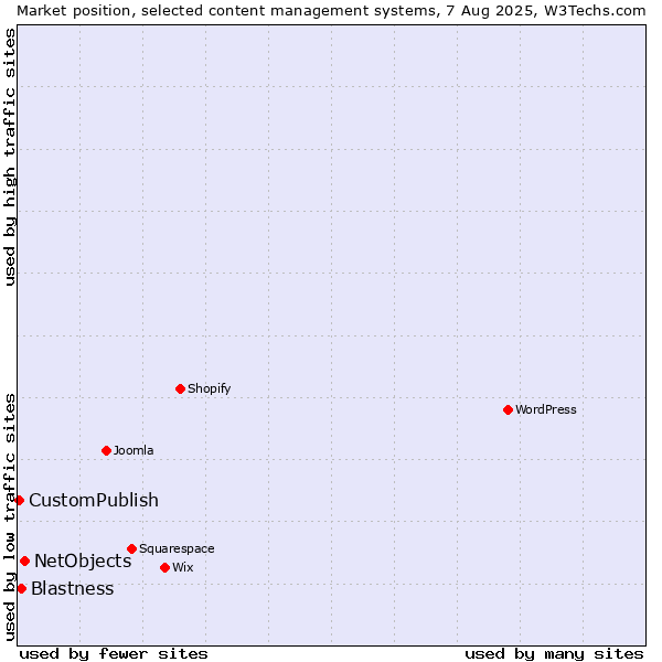 Market position of NetObjects vs. Blastness vs. CustomPublish