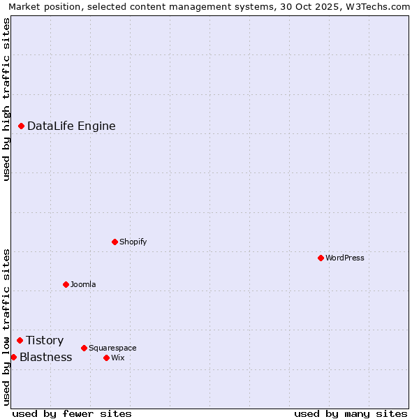 Market position of DataLife Engine vs. Tistory vs. Blastness