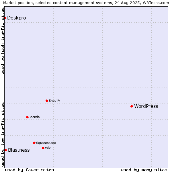 Market position of WordPress vs. Blastness vs. Deskpro