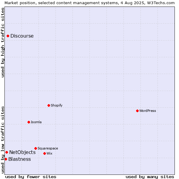 Market position of Discourse vs. NetObjects vs. Blastness