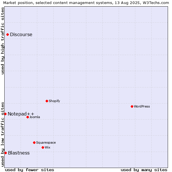 Market position of Discourse vs. Blastness vs. Notepad++