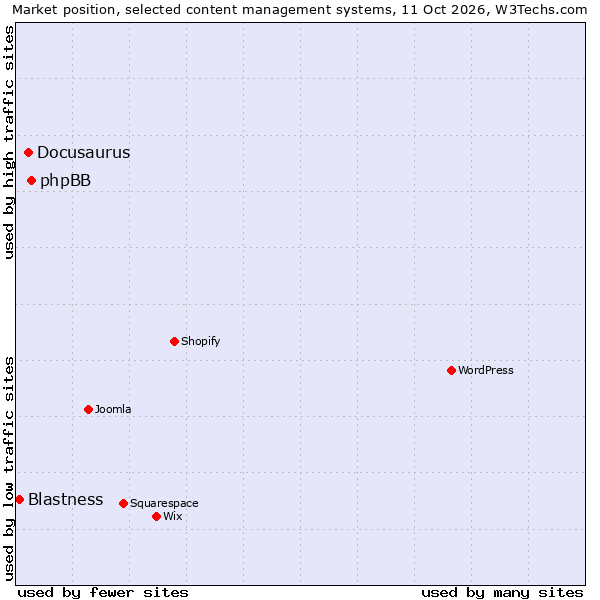 Market position of phpBB vs. Docusaurus vs. Blastness