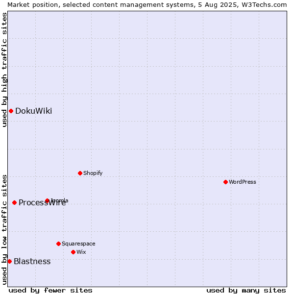 Market position of ProcessWire vs. DokuWiki vs. Blastness