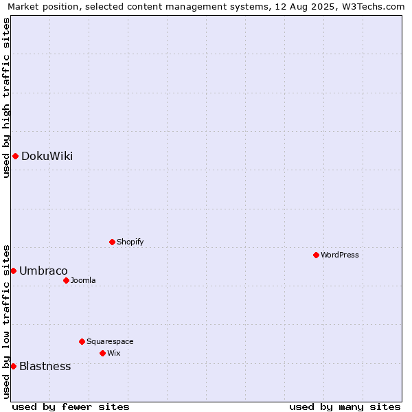 Market position of DokuWiki vs. Umbraco vs. Blastness