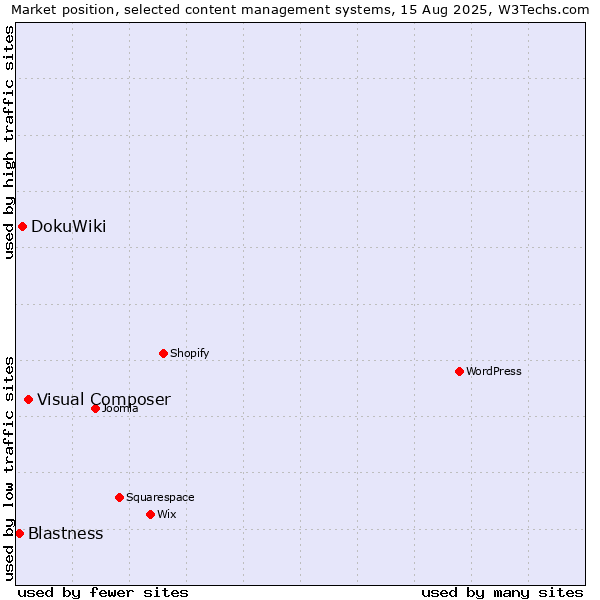Market position of Visual Composer vs. DokuWiki vs. Blastness