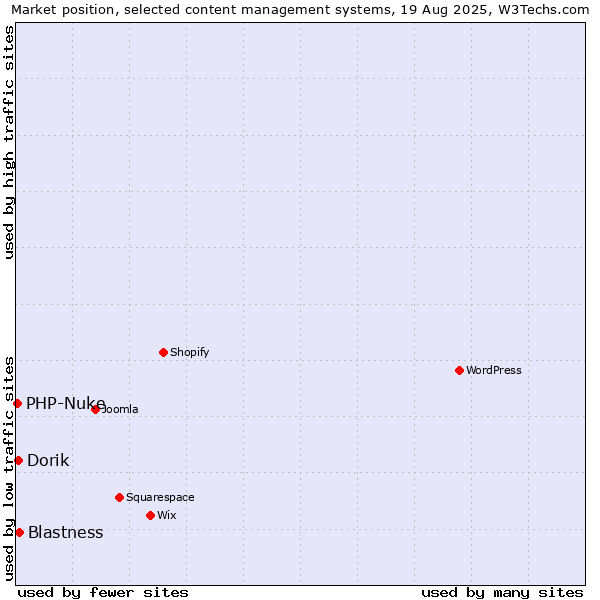 Market position of Blastness vs. Dorik vs. PHP-Nuke