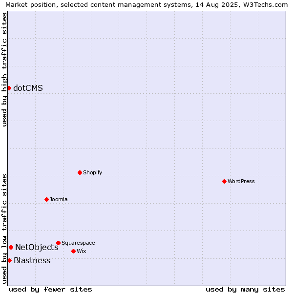 Market position of NetObjects vs. Blastness vs. dotCMS