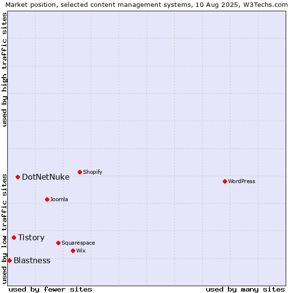 Market position of DotNetNuke vs. Tistory vs. Blastness
