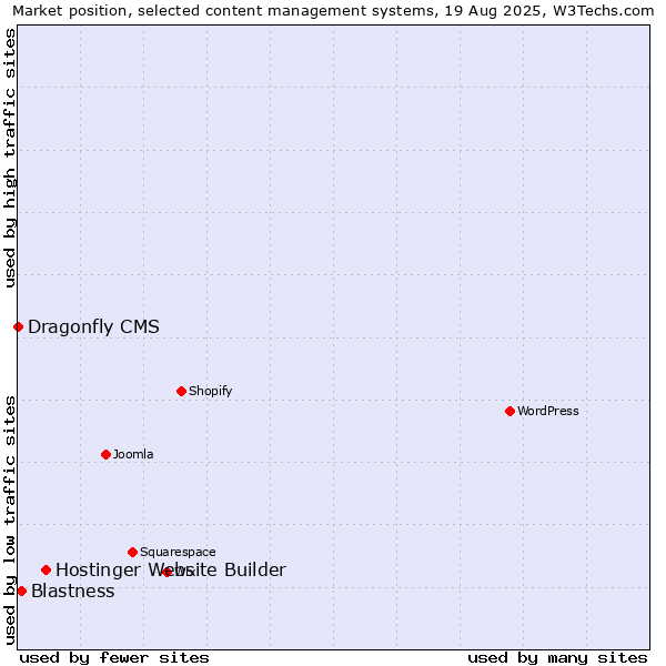 Market position of Hostinger Website Builder vs. Blastness vs. Dragonfly CMS