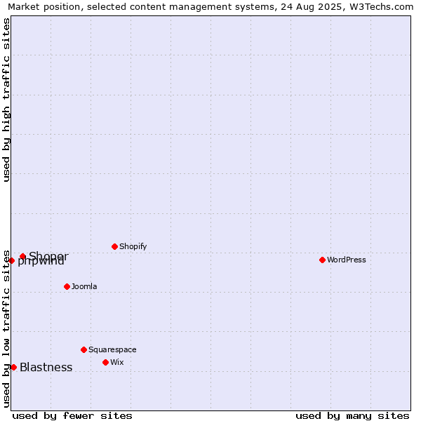 Market position of Shoper vs. Blastness vs. phpwind