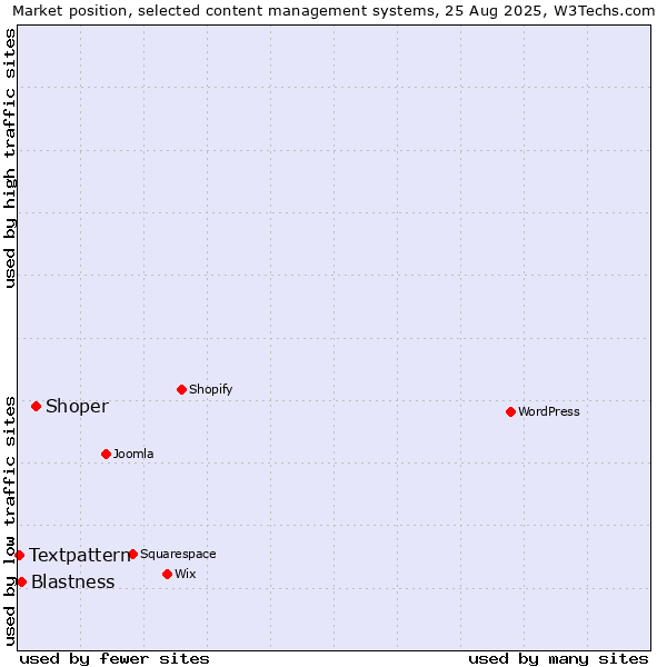 Market position of Shoper vs. Blastness vs. Textpattern