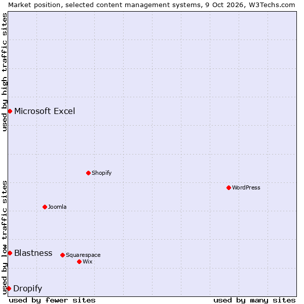 Market position of Blastness vs. Microsoft Excel vs. Dropify