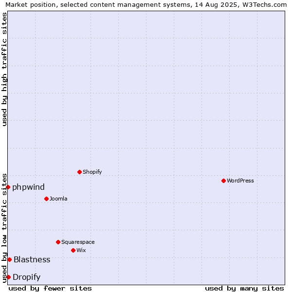 Market position of Blastness vs. Dropify vs. phpwind