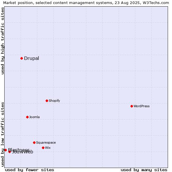 Market position of Drupal vs. JouwWeb vs. Blastness