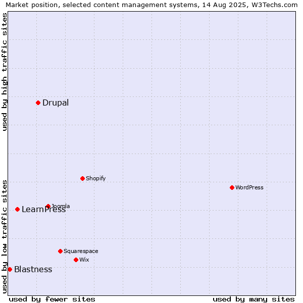 Market position of Drupal vs. LearnPress vs. Blastness
