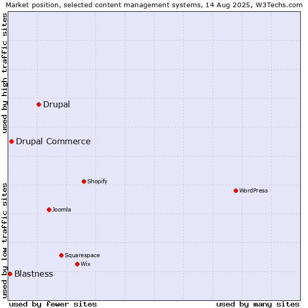Market position of Drupal vs. Drupal Commerce vs. Blastness