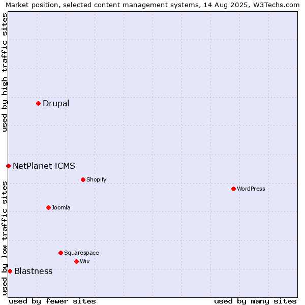 Market position of Drupal vs. Blastness vs. NetPlanet iCMS