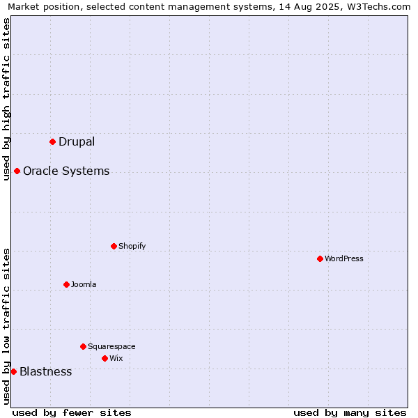 Market position of Drupal vs. Oracle Systems vs. Blastness