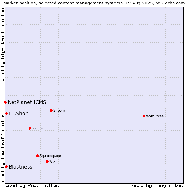 Market position of ECShop vs. Blastness vs. NetPlanet iCMS