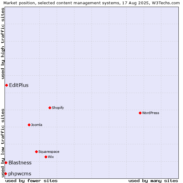 Market position of EditPlus vs. Blastness vs. phpwcms