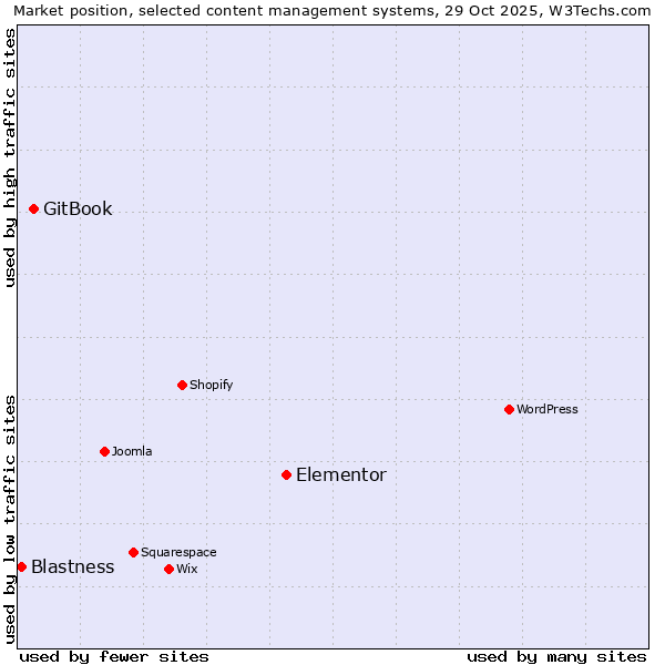 Market position of Elementor vs. GitBook vs. Blastness
