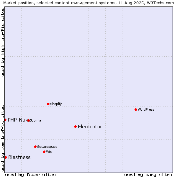 Market position of Elementor vs. Blastness vs. PHP-Nuke