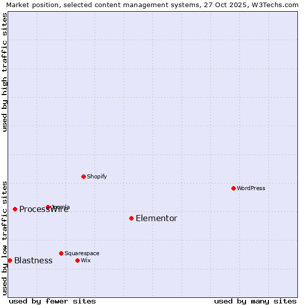 Market position of Elementor vs. ProcessWire vs. Blastness